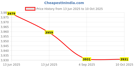 amazon.in Inflatable Pillow, Back Cushion Wide Application Foldable for Travel (Dark Blue) Price History Graph from 13 Jun 2025 to 10 Oct 2025