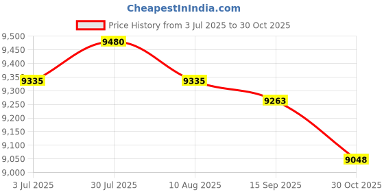 amazon.in Inflatable Pool Blow up Kiddie Pool Outdoor 180X140cm| Home Décor | Kitchen Tools Price History Graph from 3 Jul 2025 to 30 Oct 2025