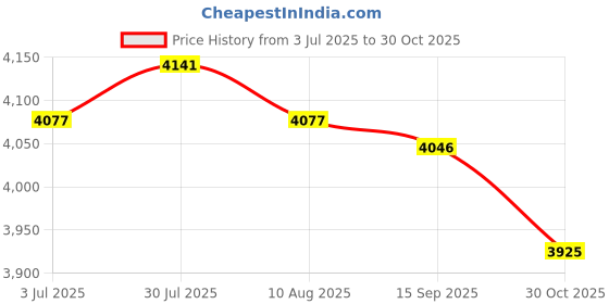 amazon.in Inflatable Pool Blow up Kids Swimming Bathing Play Pools 128x85cm| Home Décor | Kitchen Tools Price History Graph from 3 Jul 2025 to 30 Oct 2025