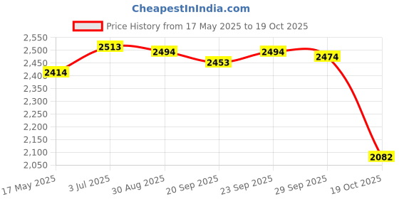 amazon.in Inflatable Pool Chair Pool Rafts Water Sofa for Outdoor Swimming Pool Female Pink Price History Graph from 17 May 2025 to 19 Oct 2025
