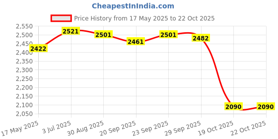 amazon.in Inflatable Pool Chair Pool Rafts Water Sofa for Outdoor Swimming Pool Female Violet Price History Graph from 17 May 2025 to 19 Oct 2025