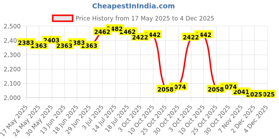 amazon.in Inflatable Pool Chair Pool Rafts Water Sofa for Outdoor Swimming Pool Female Violet Price History Graph from 17 May 2025 to 4 Dec 2025