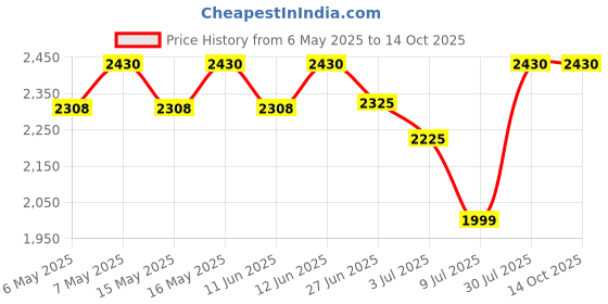amazon.in actigimoto Inflatable Recliner Sofa for Ultimate Relaxation Inflatable Lounge Chair with Footstool, Durable Material, Lightweight & Portable, Ideal for Home, Office actigimoto Price History Graph from 6 May 2025 to 13 Oct 2025