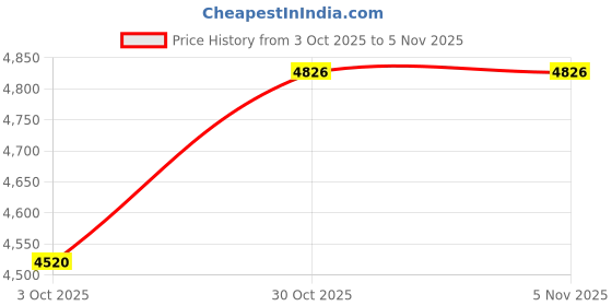 amazon.in Inflatable Shampoo Basin for Bedridden, Portable Sink for Washing Hair, Inflatable Sink for Detox, Wash Hair in Bed for Elderly, Disabled, Injured, Hair Wash Basin Sink Price History Graph from 3 Oct 2025 to 30 Oct 2025