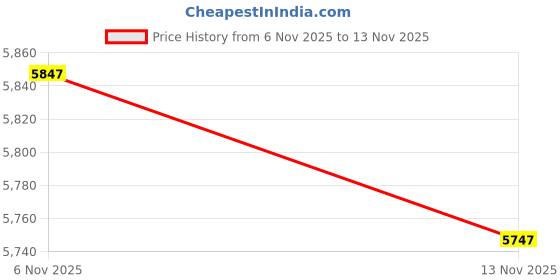 amazon.in Inflatable Shampoo Bowl, Hair Washing Sink with Detachable Washing Basin for Bedridden, Lightweight Foldable Hair Washing Sink Drain Hose Price History Graph from 6 Nov 2025 to 13 Nov 2025