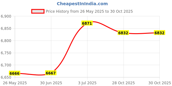 amazon.in Inflatable Skeleton Decoration AU Adapter Outdoor Decoration for Home Party Price History Graph from 26 May 2025 to 30 Oct 2025