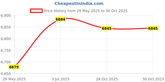 amazon.in Inflatable Skeleton Decoration UK Adapter Outdoor Decoration for Garden Yard Price History Graph from 26 May 2025 to 30 Oct 2025
