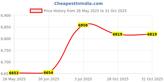 amazon.in Inflatable Skeleton Decoration US Adapter Outdoor Decoration for Lawn Garden Price History Graph from 26 May 2025 to 30 Oct 2025