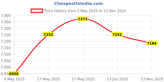amazon.in Inflatable Slide Strong Water Park for Water Play Toys Paddling Pool Outdoor | Yard, Garden & Outdoor Living | Pools & Spas | Swimming Pools | Inflatable & Kid Pools Price History Graph from 3 May 2025 to 13 Nov 2025