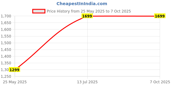 amazon.in Inflatable Sofa Price History Graph from 25 May 2025 to 7 Oct 2025