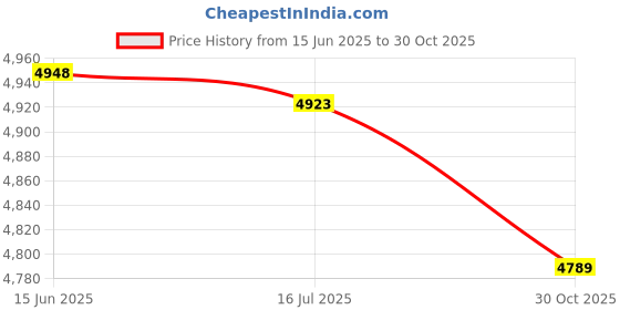 amazon.in Inflatable Sofa, 6.1ft Long Inflatable Couch Easy Inflation Portable Storage Bag for Beach (Black and Blue) Price History Graph from 15 Jun 2025 to 30 Oct 2025