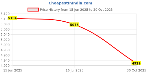amazon.in Inflatable Sofa Chair, Ergonomic Design Inflatable Couch PVC Fast Inflation for Living Room (Red) Price History Graph from 15 Jun 2025 to 30 Oct 2025