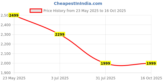 amazon.in Inflatable Sofa Chair,Ergonomic Design Inflatable Couch Fast Inflation for Living Room and Outdoor Camping use(Grey) Price History Graph from 23 May 2025 to 15 Oct 2025
