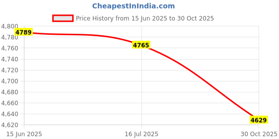 amazon.in Inflatable Sofa, Portable 6.1ft Long 2.3ft Wide Inflatable Couch Storage Bag for Travel (Black and Green) Price History Graph from 15 Jun 2025 to 30 Oct 2025