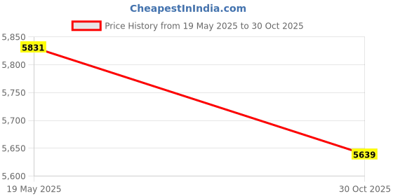 amazon.in Inflatable Sofa, Portable Foldable Ultra Soft Inflatable Single Spherical Leisure Sofa Chair for Home Living Room Courtyard Travel Camping Price History Graph from 19 May 2025 to 30 Oct 2025