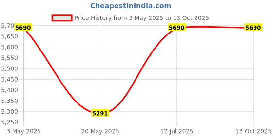 amazon.in Inflatable Swimming Pool Family Full-Sized Pools (10Feet) Thickened Lounge Bastway Pool for Kids & Adults Oversized Kiddie Pool Outdoor Blow Up Pool for Backyard, Garden & Electric Air Pump Price History Graph from 3 May 2025 to 13 Oct 2025