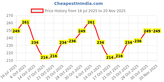 amazon.in Inflatable Swimming Ring, 50-90 cm,Pool Float, Multicolor (90 cm) Price History Graph from 16 Jul 2025 to 20 Nov 2025