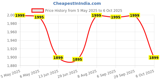 amazon.in Inflatable Travel Car Bed Air Sofa with Two Inflatable Pillow for Car Back Seat Fits Most Car Models SUV,MPV,Truck,Minivan(Multicolor) Price History Graph from 5 May 2025 to 6 Oct 2025