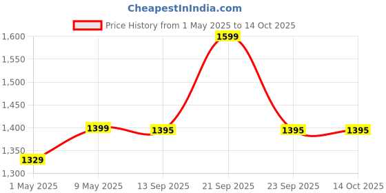 amazon.in the autostory Inflatable Travel Foot Rest Pillow. Three Layer Adjustable Height, Portable, Comfortable, Toddlers & Kids flight Bed, Elevating & Ergonomic Leg Rest for Adults with Dust Cover & Inflating Pump (Light Grey) the autostory Price History Graph from 1 May 2025 to 14 Oct 2025