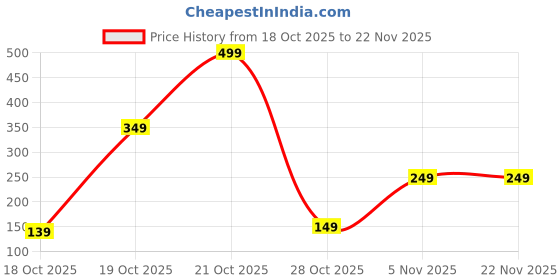 amazon.in Inflatable Travel Pillow for Sleeping – Soft Velvet Air Pillow for Neck & Lumbar Support – Lightweight, Portable, Ideal for Camping, Office, Car & Flight – Dark Blue Price History Graph from 18 Oct 2025 to 22 Nov 2025