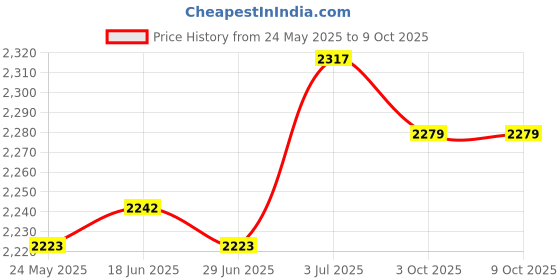 amazon.in Inflatable Water Chair Easy to Store Inflatable Pool Hck for Lake Adults Blue Price History Graph from 24 May 2025 to 9 Oct 2025