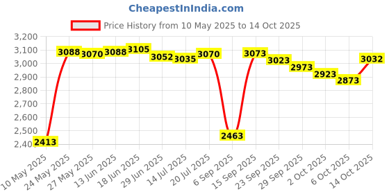 amazon.in Inflating Needles - 6 Pack Price History Graph from 10 May 2025 to 14 Oct 2025