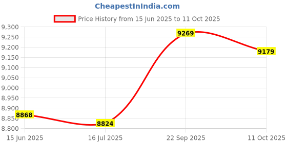 amazon.in Inflation Floating Bed, Summer Inflation Floating Bed Portable Thickened Strict Edge Banding with Anti-Leakage Nozzle for Swimmer for Swimming Pool Price History Graph from 15 Jun 2025 to 10 Oct 2025