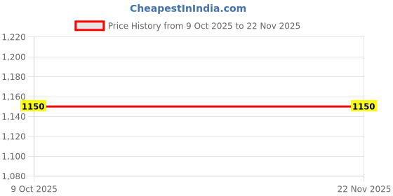 amazon.in Influx 12 Inch Sealing Machine | Poly Bag Sealing Machine | Packing Machine | Plastic Bag Sealing Machine | Beep Function | 2 Element | 1 Taflon cloth |Thickness 2 MM ! Price History Graph from 9 Oct 2025 to 22 Nov 2025