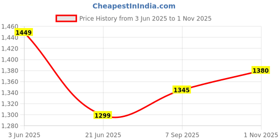 amazon.in Infomate Plastic Wall Unit Hanging Documents Storage Folders - 10 (A4, Multicolored folders) Price History Graph from 3 Jun 2025 to 1 Nov 2025