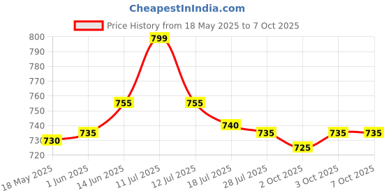 amazon.in Infomate Wall Unit A4 With 5 Folders - Wall Hanging Documents Storage File (Plastic, Polished Steel, Multicolour) Price History Graph from 18 May 2025 to 3 Oct 2025