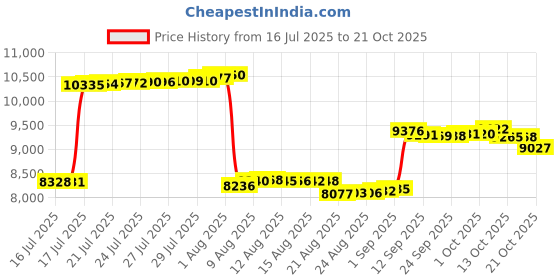amazon.in INFRANGE Heavy Duty Fence Privacy Screen Windscreen Beige 5' x 12' Shade Fabric Cloth HDPE, 90% Visibility Blockage, with Grommets, Heavy Duty Commercial Grade, Cable Zip Ties Included Price History Graph from 16 Jul 2025 to 21 Oct 2025