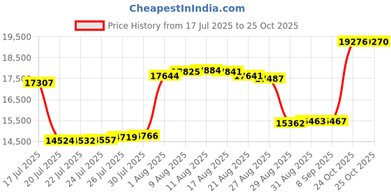 amazon.in INFRANGE Heavy Duty Fence Privacy Screen Windscreen Beige 5' x 50' Shade Fabric Cloth HDPE, 90% Visibility Blockage, with Grommets, Heavy Duty Commercial Grade, Cable Zip Ties Included Price History Graph from 17 Jul 2025 to 24 Oct 2025