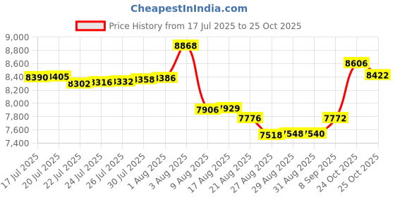 amazon.in INFRANGE Heavy Duty Fence Privacy Screen Windscreen Beige 6' x 12' Shade Fabric Cloth HDPE, 90% Visibility Blockage, with Grommets, Heavy Duty Commercial Grade, Cable Zip Ties Included Price History Graph from 17 Jul 2025 to 24 Oct 2025