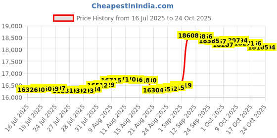 amazon.in INFRANGE Heavy Duty Fence Privacy Screen Windscreen Beige 6' x 50' Shade Fabric Cloth HDPE, 90% Visibility Blockage, with Grommets, Heavy Duty Commercial Grade, Cable Zip Ties Included Price History Graph from 16 Jul 2025 to 21 Oct 2025