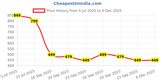 amazon.in INFRARA STORE Nail Gun Manual Steel Nails | 7.3mm Round Nails Ceiling Wall Fastener Working Tool | Mini Manual Nail Gun | Nail Gun Accessories | Ceiling Cable Fixed Slotting Device Repair Tool (Pack of 100) Price History Graph from 5 Jul 2025 to 6 Dec 2025