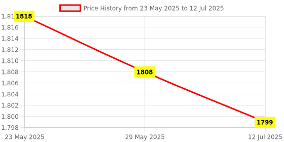 amazon.in Infrared IR Signal Ray Sensor Bar/Wired Receiver &, Suitable for WII/WIIU Price History Graph from 23 May 2025 to 12 Jul 2025