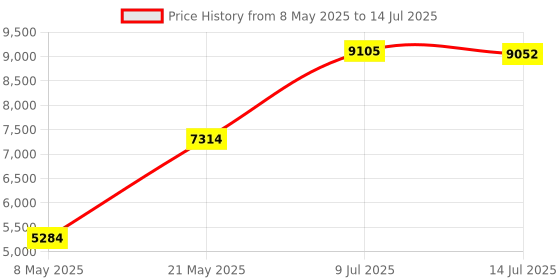 amazon.in Infrared Repeater System IR Repeater Kit Control Up To 10 Devices Hidden IR System Infrared Remote Control Extender Kit Price History Graph from 8 May 2025 to 14 Jul 2025