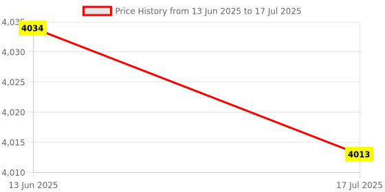amazon.in nunafey Infrared Sensor Camera, Convenient to Use Corrosion Resistant Durable Game Sensor Camera Lens for Kinect II Accessories nunafey Price History Graph from 13 Jun 2025 to 17 Jul 2025