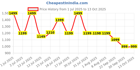 amazon.in vandelay Infrared Thermometer CQR-T800 - Made In India, Non Contact IR Thermometer, Forehead Temperature Gun vandelay Price History Graph from 1 Jul 2025 to 13 Oct 2025