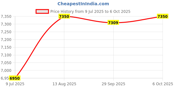 amazon.in Infrared Thermometer Temperature Gun -58°F~1472°F, MESTEK Digital Laser Thermometer Gun with K Type Thermocouple Probe for Cooking, Pizza Oven, IR Thermometer Temp Gun with Adjustable Emissivity Price History Graph from 9 Jul 2025 to 6 Oct 2025