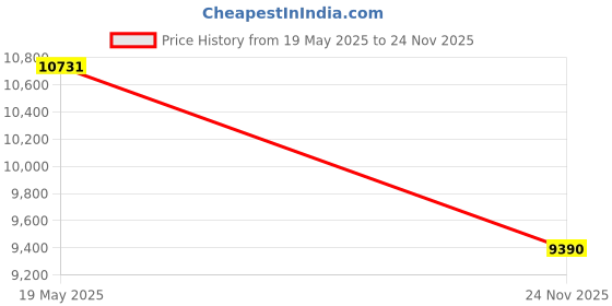 amazon.in INFURTURE Active Noise Cancelling Headphones, H1 Wireless Over Ear Bluetooth Headphones, Deep Bass Headset, Low Latency, Memory Foam Ear Cups,90H Playtime, for Adults, Kids, TV, Travel, Home Office Price History Graph from 19 May 2025 to 24 Nov 2025
