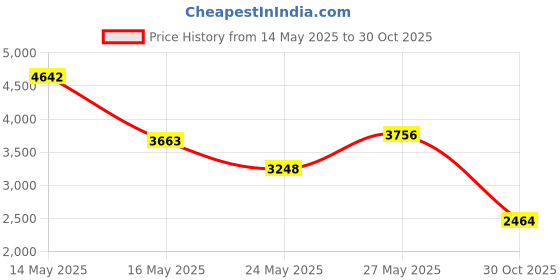 amazon.in INFURTURE Kids Headphones CH1 with Microphone, Volume Limit 94dB, On Ear, 3.5MM Jack, Wired, Turquoise Price History Graph from 14 May 2025 to 30 Oct 2025