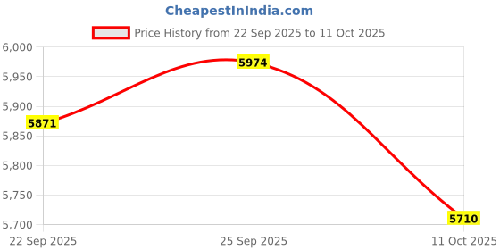 amazon.in INFURTURE USB C Headphones Wired with Mic & Volume Control, Tangle-Free Plaiting Line, Over/On-Ear Headphones, Lightweight Foldable for Shool, Tablet, Samsung, iPhone 16/15 Series Price History Graph from 22 Sep 2025 to 11 Oct 2025