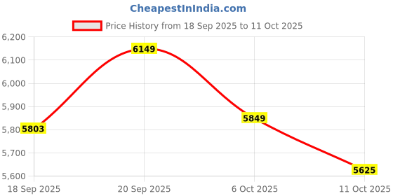 amazon.in INFURTURE USB-C Wired Headphones with Mic & Volume Control，Tangle-Free Plaiting Line，Over/On-Ear Headphones，Lightweight Foldable for Smartphone,Tablet（Pink-Purple） Price History Graph from 18 Sep 2025 to 11 Oct 2025