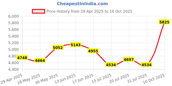 amazon.in INFURTURE USB C(Type C) Wired Headphones with Mic & Volume Control,Tangle-Free Plaiting Line,Over/On-Ear Headphones,Lightweight Foldable for Smartphone,Tablet,iPhone 16/15 Series（Blue） Price History Graph from 29 Apr 2025 to 10 Oct 2025