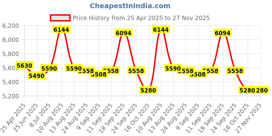 amazon.in infusion pool products Inlet Fitting, Infusion Venturi, 1-1/2"mpt, Dk Gray infusion pool products Price History Graph from 25 Apr 2025 to 26 Nov 2025