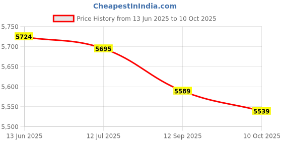 amazon.in ing Jar Salon/Barber Comb Glass Sanitizing ant Jars Cleaning Bottle Tool(type1) -Layfoo Price History Graph from 13 Jun 2025 to 10 Oct 2025