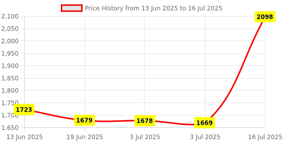 amazon.in INGCO 10 Pcs 1/2" deep impact socket set Price History Graph from 13 Jun 2025 to 16 Jul 2025