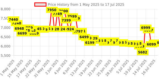 amazon.in Ingco 1/2" Cordless Impact Wrench Kit, 400 N.m, 2 x 2.0 Ah Batteries, 10-Piece Socket Set, LED Work Light, 10-Piece Screwdriver bit Price History Graph from 1 May 2025 to 17 Jul 2025