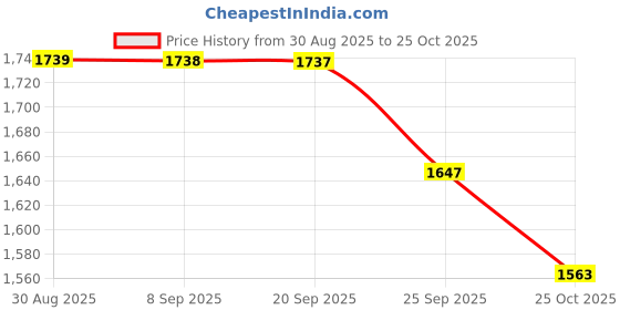 amazon.in INGCO 12V Lithium-Ion 1.5Ah Battery Pack, One Battery Fits All S12 Multiple Tools Price History Graph from 30 Aug 2025 to 25 Oct 2025